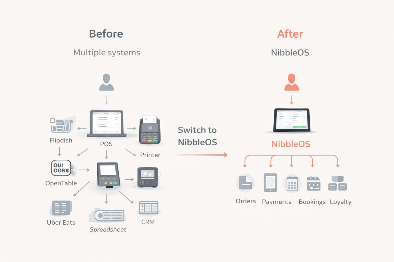 Before and after comparison showing multiple separate tools replaced by one NibbleOS platform