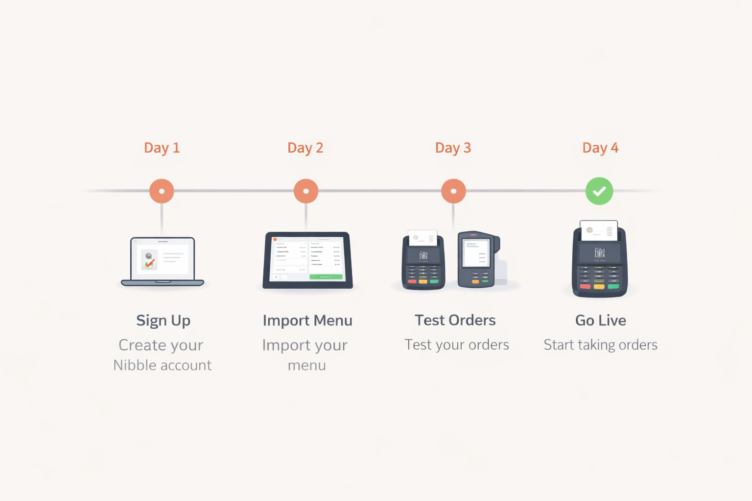 Timeline showing the four steps to switch to NibbleOS: sign up, import menu, connect payments, go live